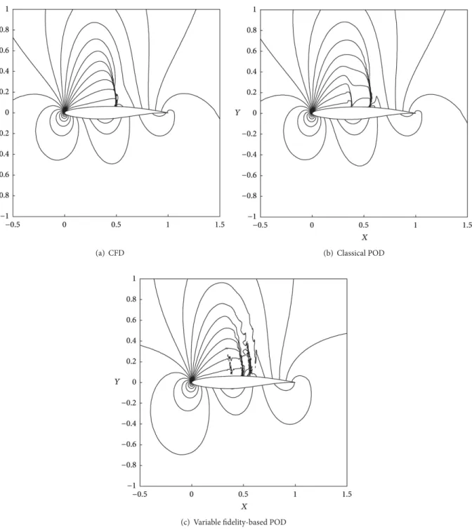 Figure 6: Comparison of the 3 contours of pressure at Mach = 0.7125 and A.O.A. = 3.375.