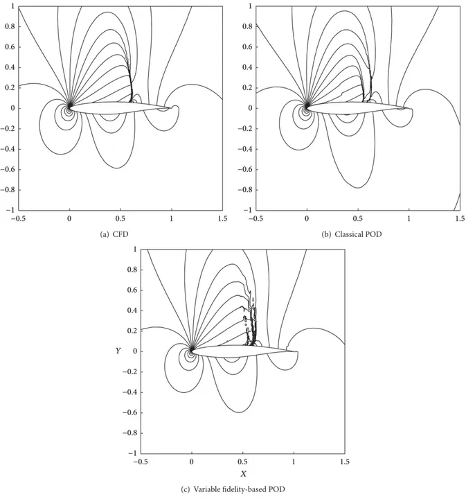 Figure 7: Comparison of the 3 contours of pressure at Mach = 0.7375 and A.O.A. = 3.125.