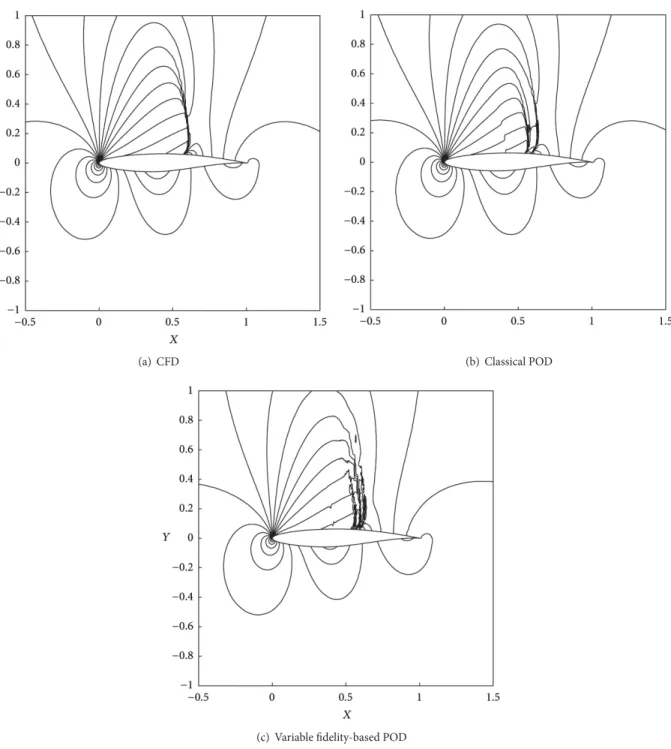 Figure 8: Comparison of the 3 contours of pressure at Mach = 0.7375 and A.O.A. = 3.375.