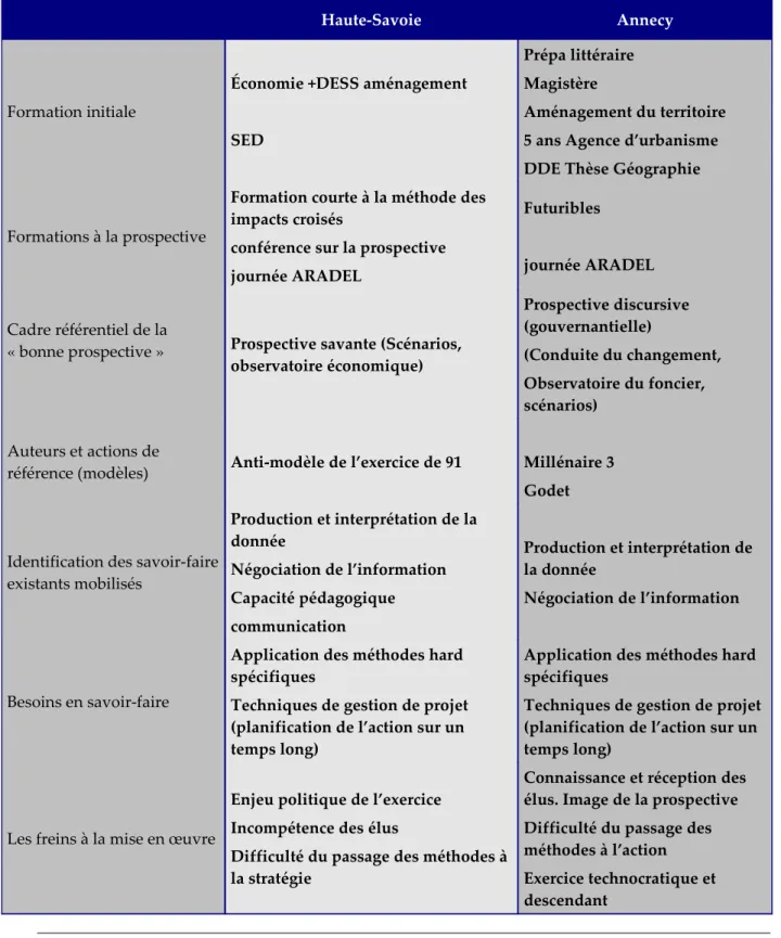 Tableau n°11 – Conception et pratique de la prospective entre Haute-Savoie et Annecy