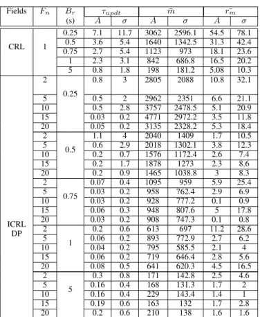 TABLE III: Simulation Results