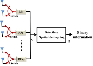 Figure 6. BER of 32 × 16 ZF RASK using IML, or CML detection with variable number of RF chains using switches