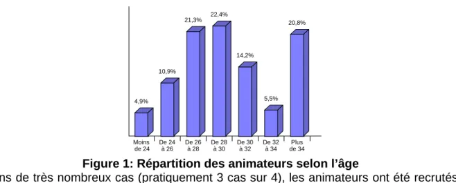 Figure 1: Répartition des animateurs selon l’âge 