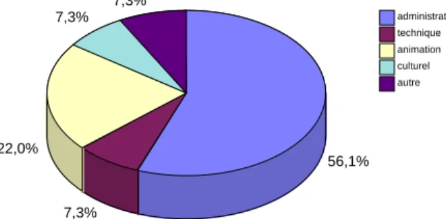 Figure 4: Répartition des animateurs fonctionnaires selon leur filière  Evolution des missions 