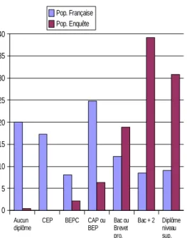 Figure 5: Répartition par formation 