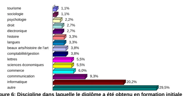 Figure 6: Discipline dans laquelle le diplôme a été obtenu en formation initiale 