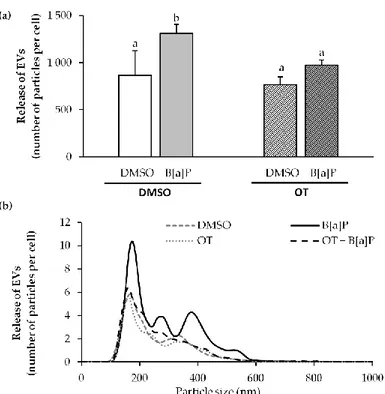 Figure  7.  Effects  of  B[a]P  and O.  tauri  extracts  on  the  EVs  released  by  endothelial  HMEC-1  cells