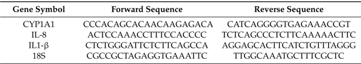Table 4. Primer sequences for RT-qPCR.
