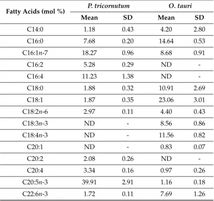 Table 3. Fatty acid composition of P. tricornutum and O. tauri. Results are represented as mean values ± SD for at least 3 independent experiments