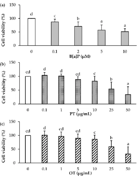 Figure  1.  Cytotoxicity  of  B[a]P,  P.  tricornutum,  and  O.  tauri  extracts  in  endothelial  HMEC-1  cells