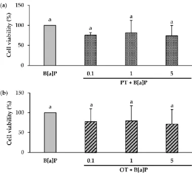 Figure 2. Effect of co-exposure to B[a]P and extracts of  P. tricornutum or O. tauri on cytotoxicity in  endothelial  HMEC-1  cells