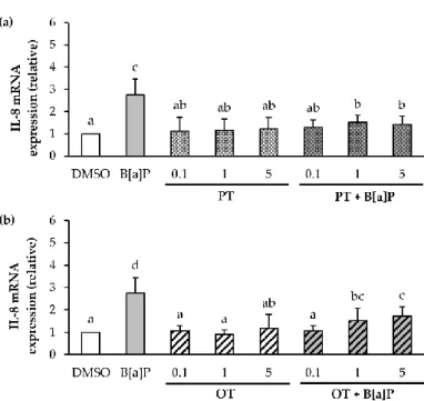 Figure  3.  Effects  of  P.  tricornutum  and  O.  tauri  extracts  on  B[a]P-induced  IL-8  mRNA  expression