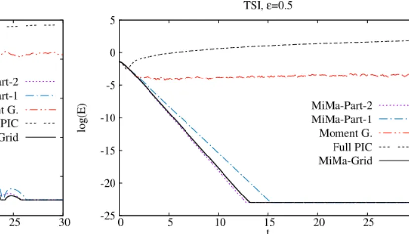 Figure 15: Time history of the electric energy, ε = 1. ∆t = 0.1, N x = 128 and N p = 10 5 for the four particle methods.