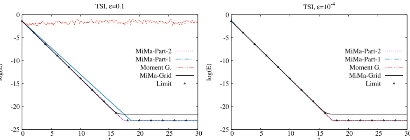 Figure 20: Time history of the electric energy, ε = 10 − 4 . ∆t = 0.01, N x = 128 and N p = 100 for the four particle methods.