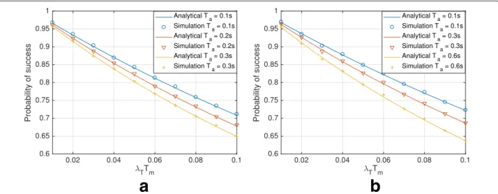 Fig. 10 Probability of success P ( sd ) versus λ T T m . These results are obtained with T d = 1 s and with various values of T a and T m which are compliant with the LoRaWAN standard