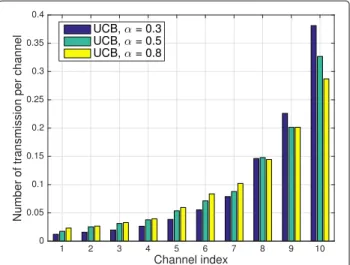 Fig. 13 Evolution of the number of successful transmissions with time for different learning schemes