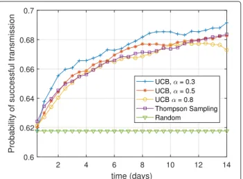 Fig. 15 Evolution of the number of successful transmissions with time for different learning schemes