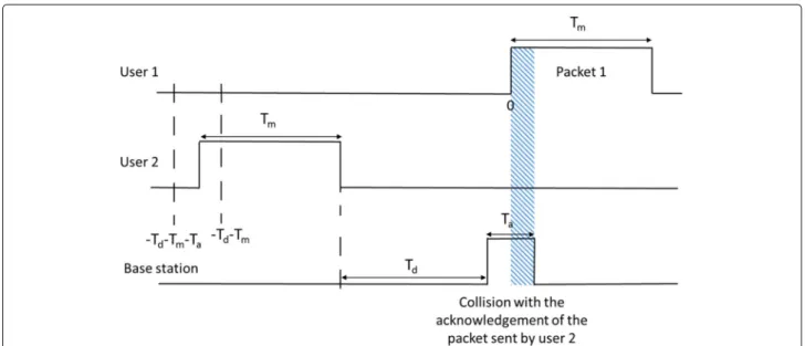 Fig. 5 Example of collision between an uplink packet and an acknowledgement sent by the base station