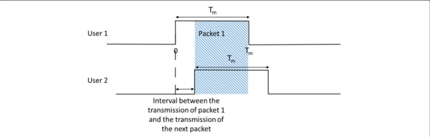 Fig. 6 Collision between packet 1 and a packet sent after it by another user
