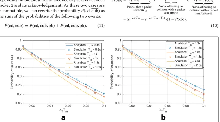 Fig. 7 Probability of success P ( sd ) versus λ T T m . These results are obtained with T d = 1 s and with various values of T a and T m which are compliant with the LoRaWAN standard