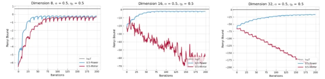 Figure 1: Plotted is the average Renyi-Bound for the 0.5-Power and 0.5- 0.5-Mirror Descent in dimension d = {8, 16, 32} computed over 100 replicates with η 0 = 0.5.