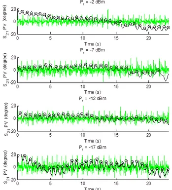 Fig.  4  Peak  detection  for  the  phase  variation  of  S 11   after  applying  smoothing with n = 199 at P r  = -2, -7, -12 and -17 dBm and f e  = 20  GHz (Black), ECG signal (Green)