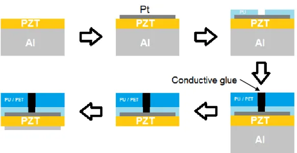 Figure 1 : Flow chart of the process of PZT transfer. 