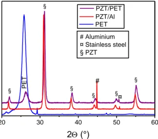 Figure 3 : XRD patterns of PZT/Al, PZT/PET and PET.  