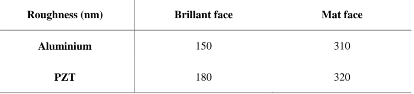 Table 1 : Roughness of aluminium substrate faces and PZT layer revealed by the transfer process