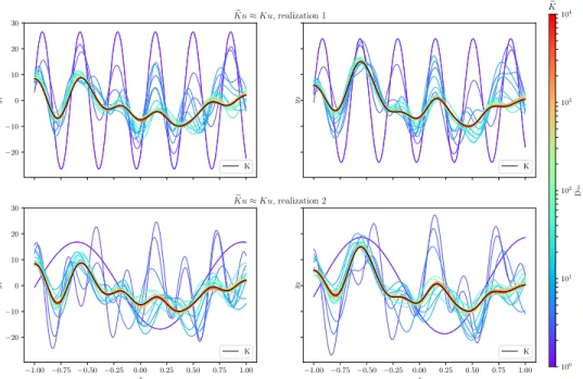 Figure 3: Approximation of a function in a VV-RKHS using different realizations of Operator Random Fourier Feature