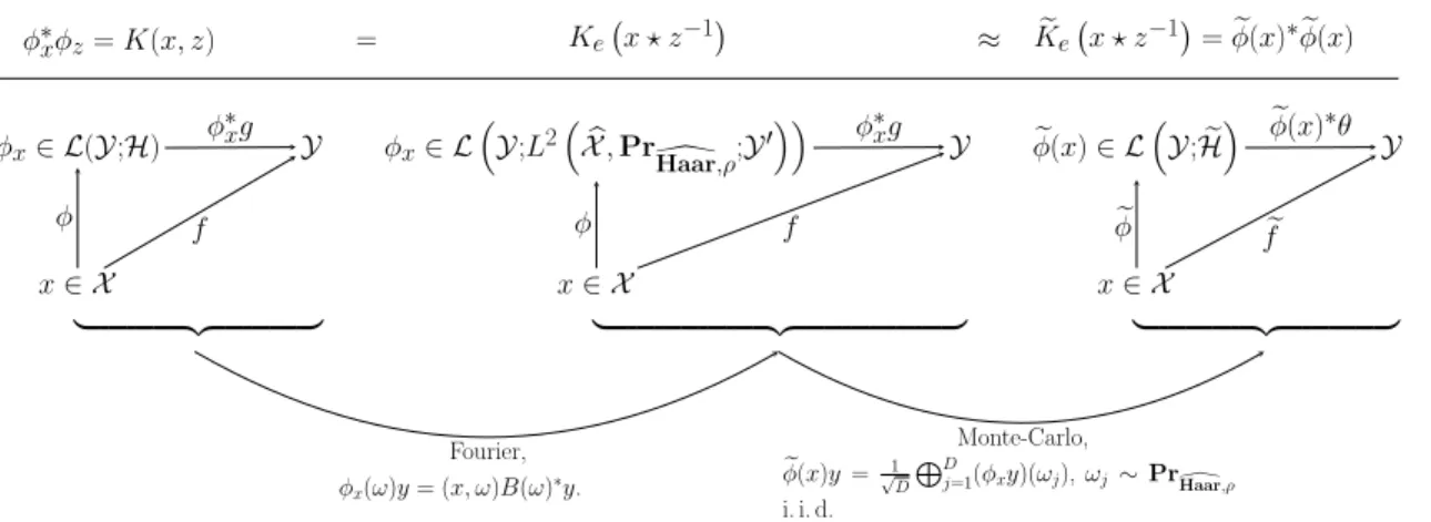 Figure 4: Relationships between feature-maps. For any realization of 