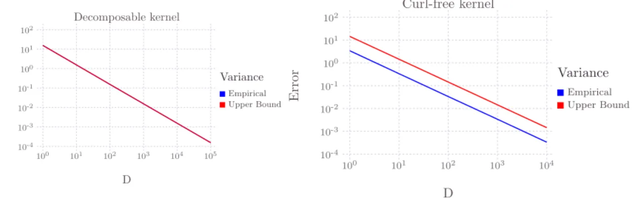 Figure 6: Comparison between an empirical bound on the norm of the variance of the de- de-composable (left) and curl-free (right) ORFF obtained and the theoretical bound proposed in Proposition 33 versus 