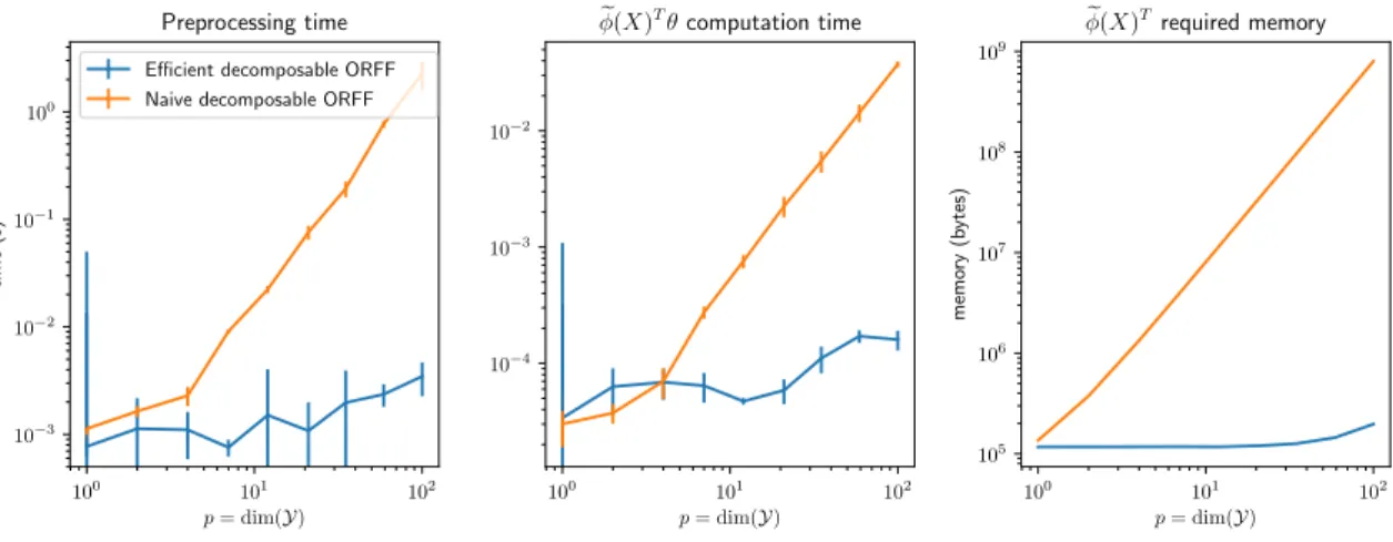 Figure 8: Efficient decomposable Gaussian ORFF (lower is better).