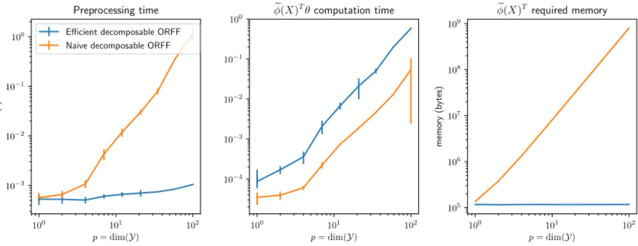 Figure 10: Efficient divergence-free Gaussian ORFF (lower is better).
