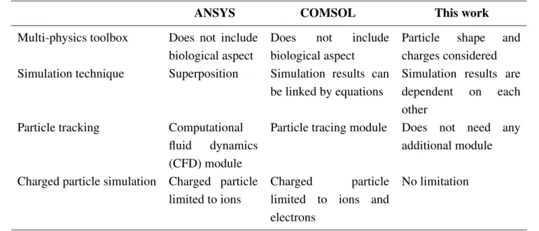 Table 1. Comparaison of different modeling techniques.