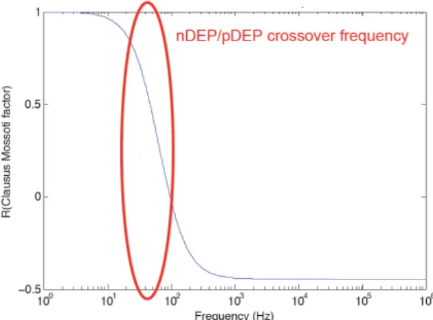 Figure 2. Variation of real part of the Claussius–Mossotti factor versus frequency showing the crossover frequency effect.