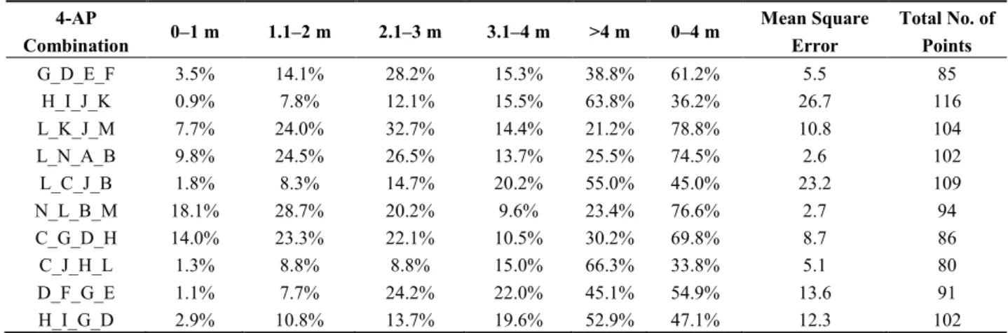Table  1  shows  the  processed  results  using  different  combinations  of  four  APs