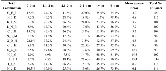 Table 2. Accuracy achievement based on signal reception of three APs. 