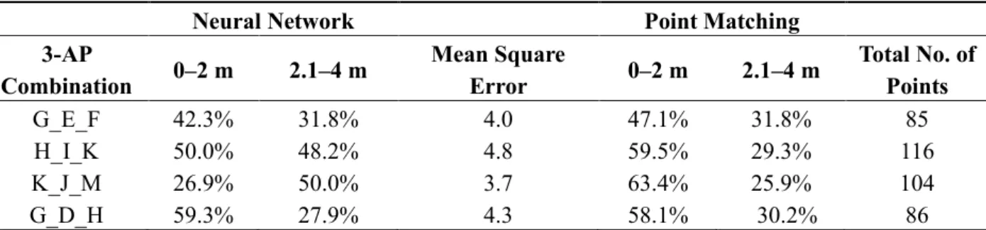Table  3.  Comparison  of  accuracy  achievement  between  the  neural  network  and  the  minimum point matching methods