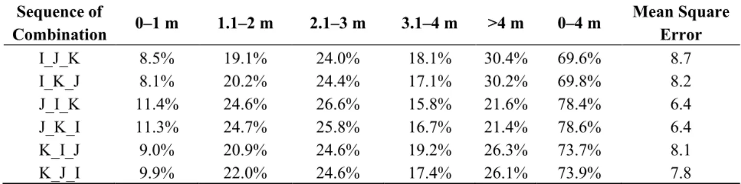 Table 6. Results of different order of three APs used for neural network training. 