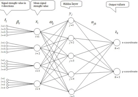 Figure 2. A three-layer feed-forward Neural Network for Wi-Fi positioning. 
