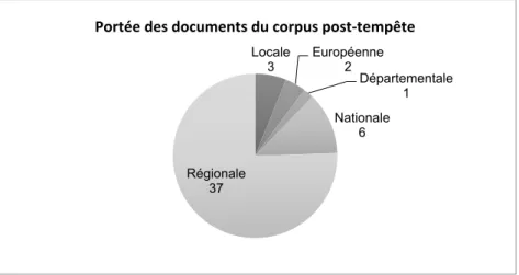 Figure 2 : Répartition des échelles concernées par les documents du corpus  scientifique et technique post-tempête 