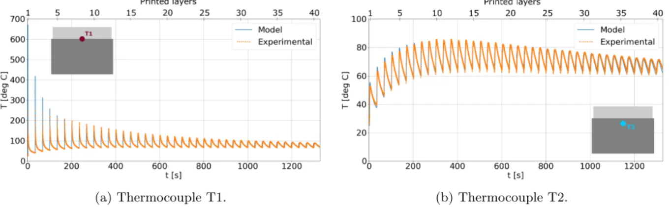 Figure 4: Comparison of the thermocouples measurements and predicted temperature on the specimen manufactured on (E1) (30-second dwell time) after the identification of the convection coefficient h and absorptivity A.