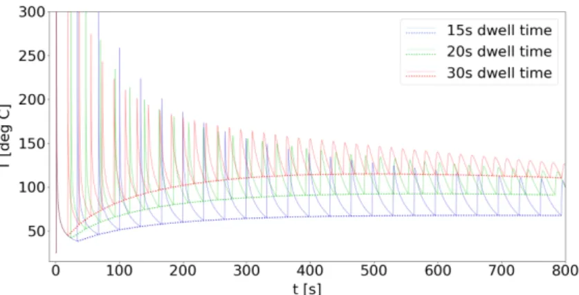 Figure 11: Influence of dwell time on annealing temperature. The thermal evolution at the position of thermocouple T2 is computed for three different dwell times : 15 seconds, 20 seconds and 30 seconds.