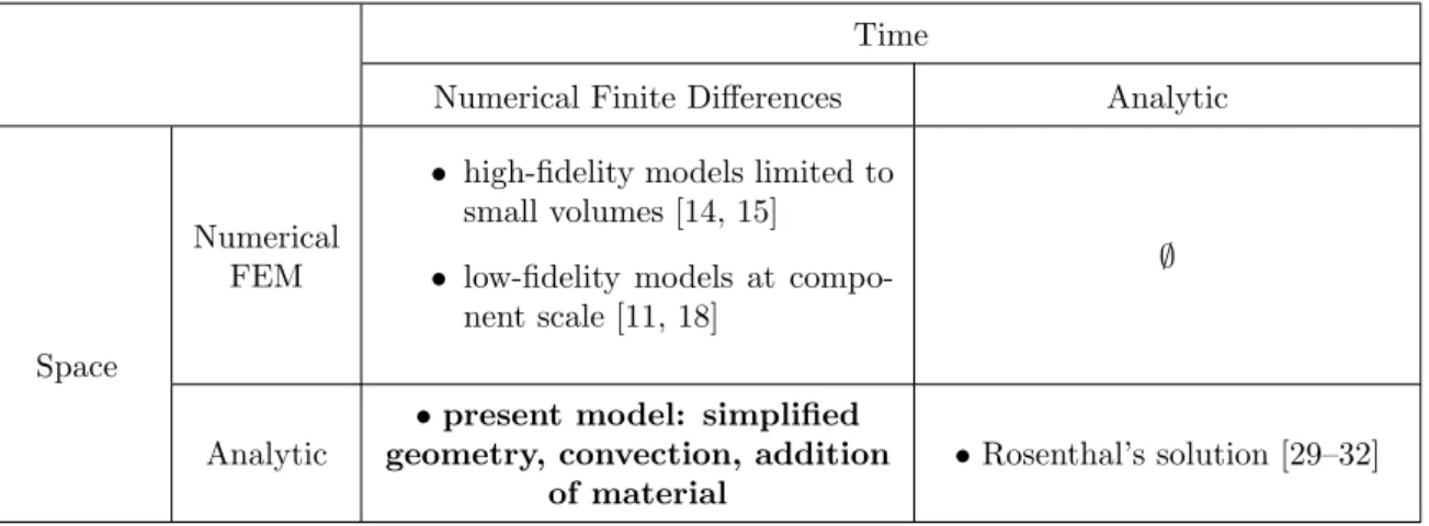 Table 1: Main features of existing models for thermal simulation of the additive manufacturing process:
