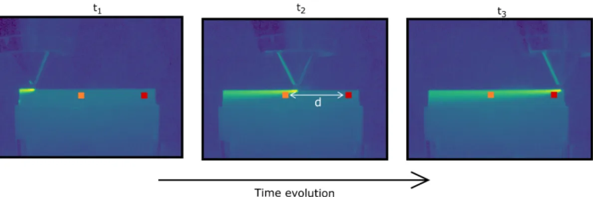 Figure 2: The data acquired with the thermal camera can be displayed in two different ways: (a) spatial distributions at a given moment; (b) time evolution at certain position.