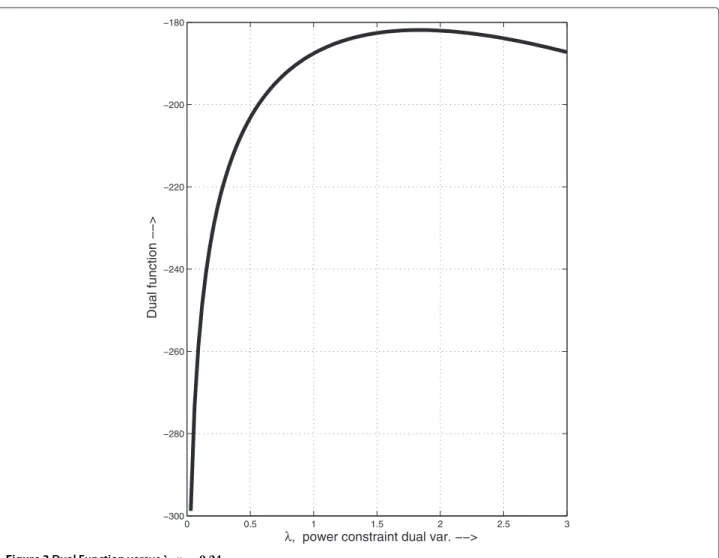 Figure 3 Dual Function versus λ, μ = 0.24.