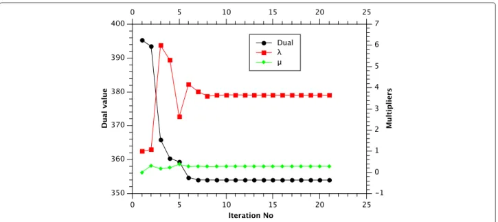 Figure 4 Dual function and multipliers for M = 3, K = 16, N = 16, P ˇ = 20 dBm, D = 1 and d ˇ 1 = 80 bps/Hz.