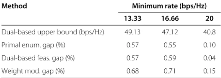 Table 1 Average performance gap against the dual optimal upper bound for small system conﬁguration