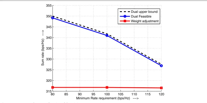 Figure 6 Average total rate as a function of the minimum rate requirements.